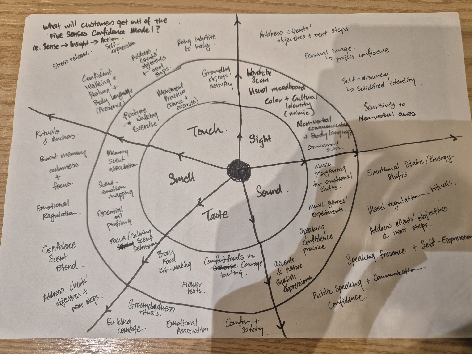 Hand-drawn five senses map